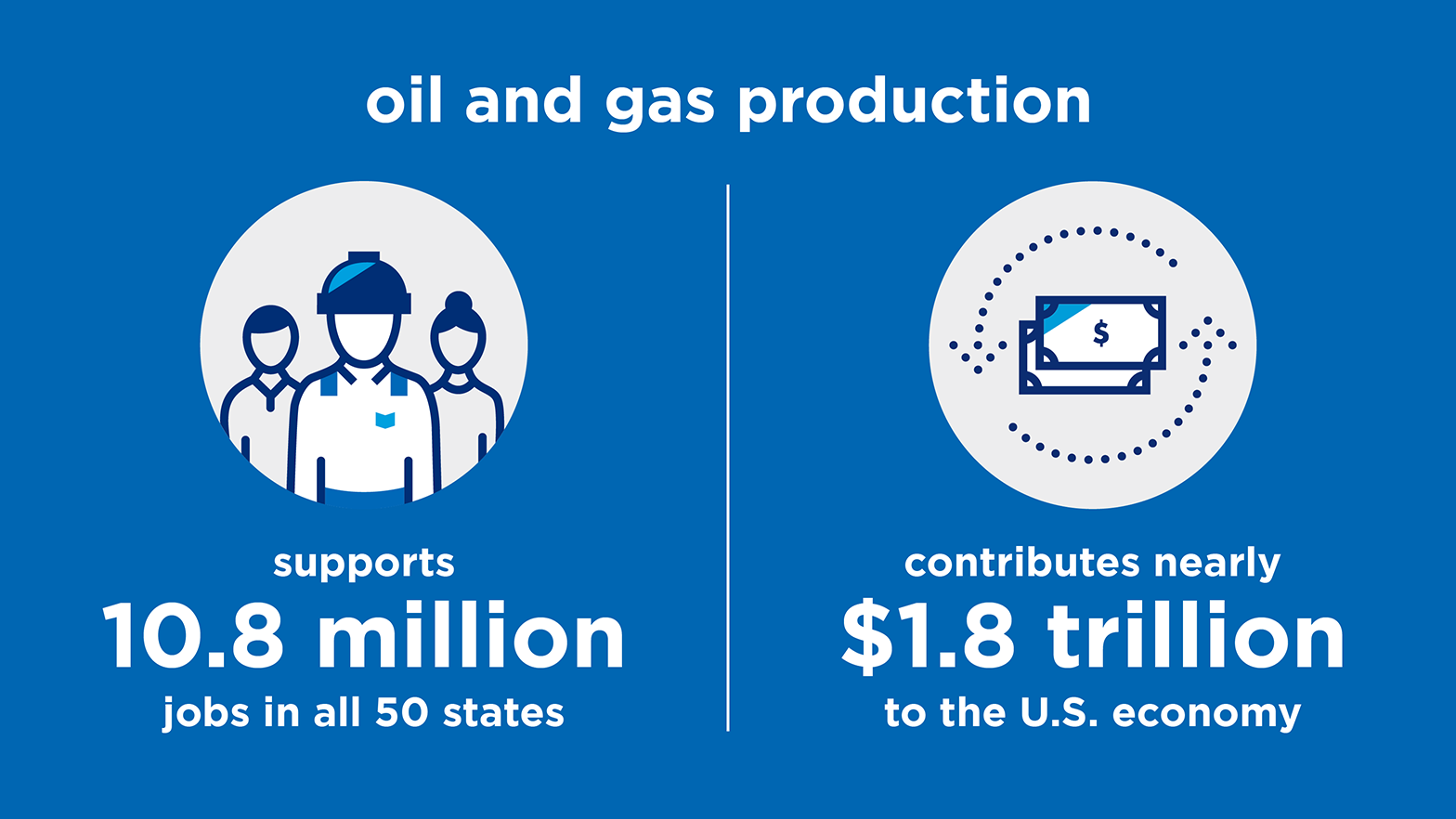oil and gas production contributions to the states