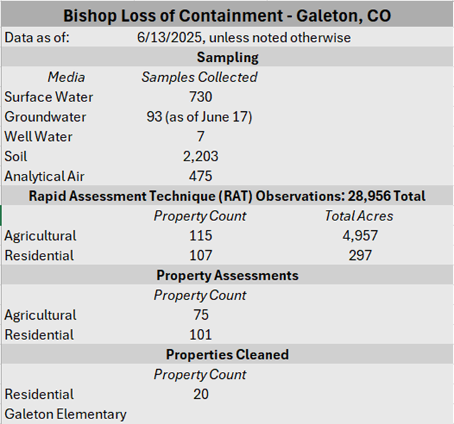 Data for Bishop loss of containment - Galeton, CO