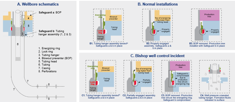 illustration of Bishop well control incident